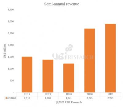 10-inch and larger OLED revenues, (2019H1-2021H1, UBI Research)