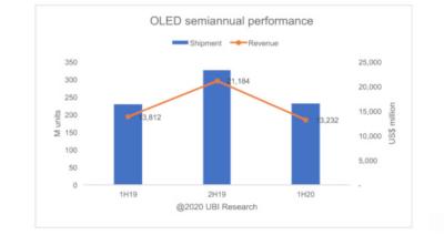 OLED shipments and revenues (1H19 to 1H20, UBI)