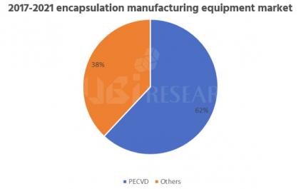 PECVD oled encapsulation market share (UBI, 2017-2021)