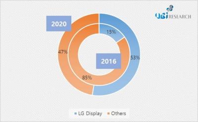 UBI LGD OLED lighting market share chart (2016-2020)