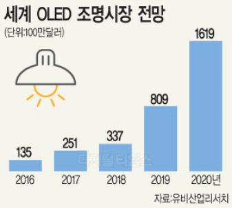 OLED Lighting revenue forecast (2016-2020, UBI Research)