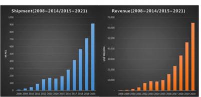 UBI OLED market forecast (2008-2020)