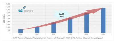UBI OLED material market (2016-2021)