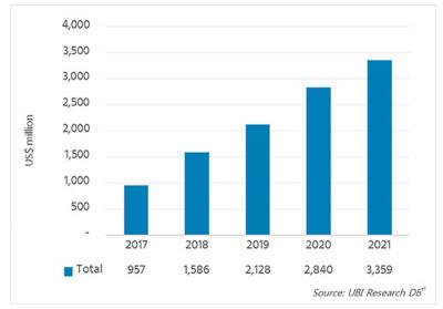OLED Material Market revenues (UBI, 2017-2021)