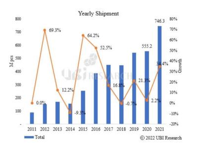 Small-size OLED display shipments estaimtes (2011-2021, UBI Research)