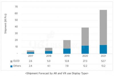 VR / AR display tech market size (2017-2021, UBI)