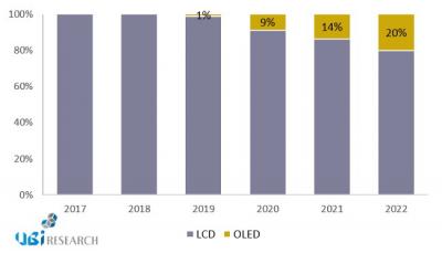 UBI automotive display market forecast (2017-2022)