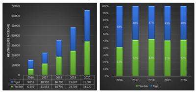 UBI flexible vs rigid OLED market forecasts (2016-2020)