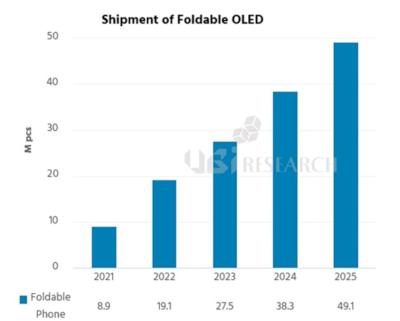 Foldable smartphone sales forecast (2021-2025, UBI Research)