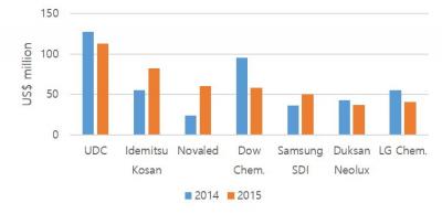 OLED material sales 2014-2015 (UBI)