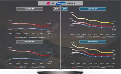 LCD vs OLED TV price gap, (UBI Research, 2016-2017)