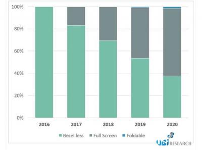 Flexible OLED market share by type (UBI, 2016-2020)