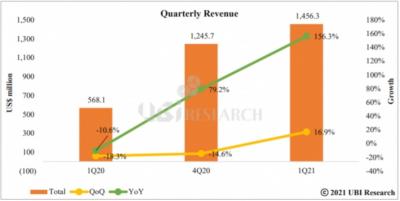 Medium to large OLED revenues (1Q20-1Q21, UBI Research)