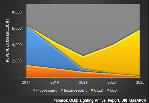 UBI Research residential lighting market share forecast (2017-2025)