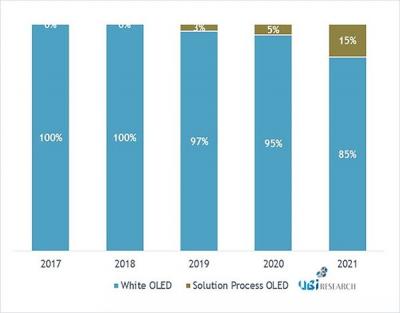 WOLED vs  solution-processed OLED TV market (2017-2021, UBI)
