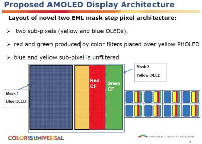 UDC blue+yellow+RG-filtered AMOLED architecture photo