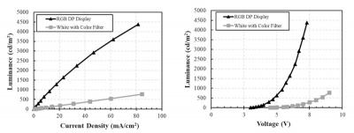 OLED microdisplays - WOLED CF vs DP performance chart (eMagin)