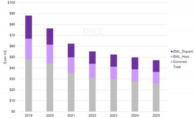 WOLED material cost per sqm (DSCC, 2019-2025)