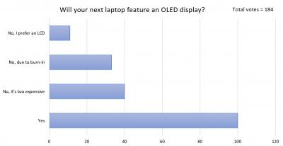 Will you next laptop featurean OLED display? (poll, 2021-08)