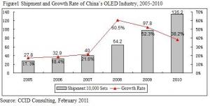 CCID 2005-2010 Chinese OLED shipments chart