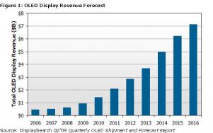 Displaysearch OLED display forecast July 2009 image