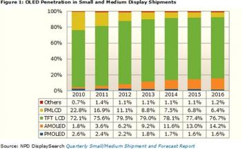 Small/Medium OLED penetration 2010-2016 chart
