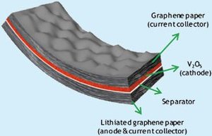 Flexible graphene battery concept