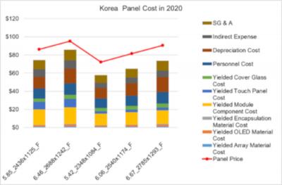 2020 iPhone OLED production costs and prices, Korea, DSCC