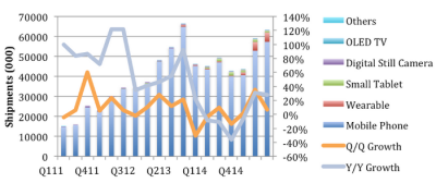 OLED-A Q2 2015 OLED shipment estimates chart