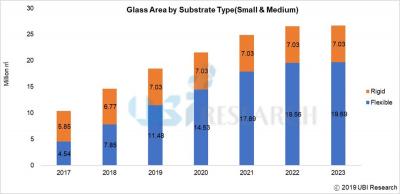 Rigid vs flexible OLED glass area production (2017-2023, UBI Research)