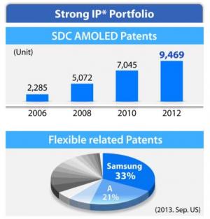SDC OLED IP portfolio 2013 slide