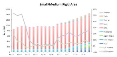 Small OLED capacity (2014-2018, by company, OLED-Association)