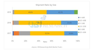 Smartphone OLED shipment ratio (2017-2019, UBI Research)