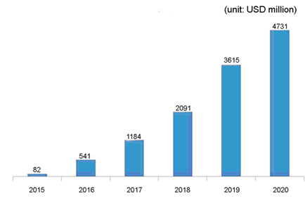UBI OLED lighting revenue forecast (2015-2020)
