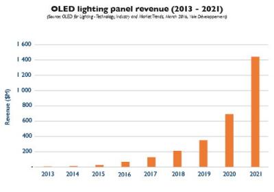 Yole Developpement OLED lighting revenue chart (2013-2021)