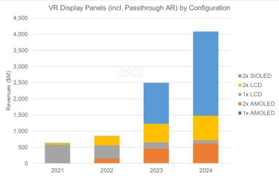 DSSC VR display panel revenue 2021-2024