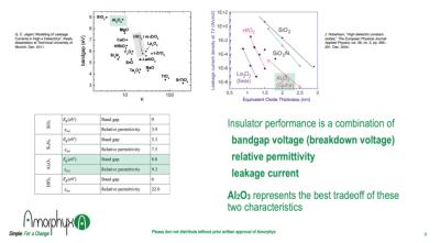 Oxide performance charts (Amorphyx)