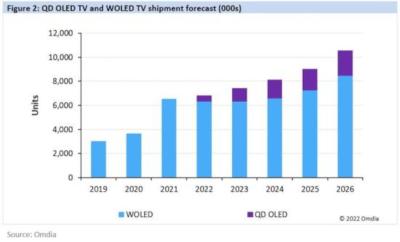 Omdia WOLED and QD-OLED panel shipments forecast