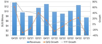 DSCC - AMOLED panel revenue growth 2020-Q4 to 2022-Q4