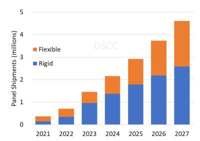 DSCC automotive OLED panel shipments, 2021-2027