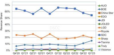 DSCC - OLED revenue share by producer, Q4 2020 to Q4 2022