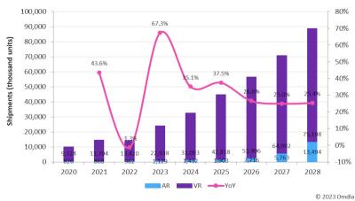 Omdia XR market forecast, 2020-2028