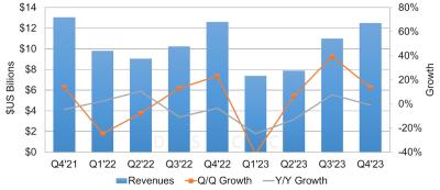 DSCC OLED revenues forecast 2021Q4 - 2023Q4