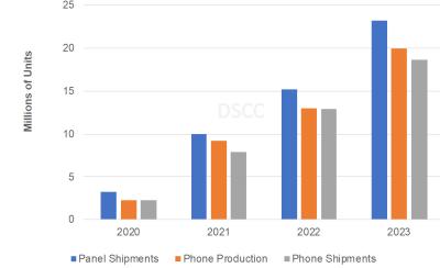 Foldable OLED phone shipments, DSSC 2020-2023