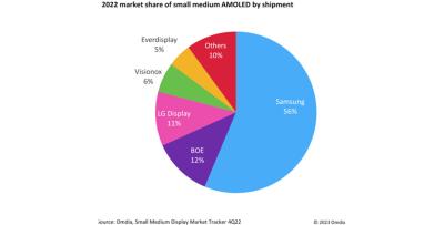 Omdia 2022 AMOLED market share by producer (shipments)