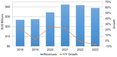 OLED panel revenues 2018 - 2023E (DSCC)