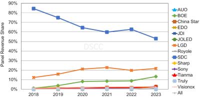 OLED panel market share by supplier, 2018-2023E (DSCC)