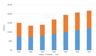 AMOLED material market revenues 2021-2027, DSCC
