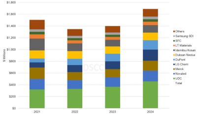 AMOLED material revenues by supplier (2021-2024, DSCC)