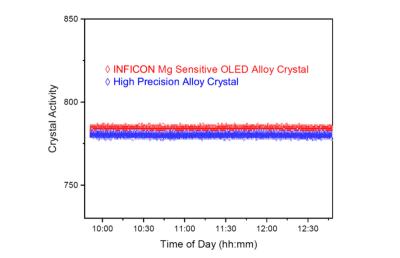 INFICON mg-sensitive crystal stability graph